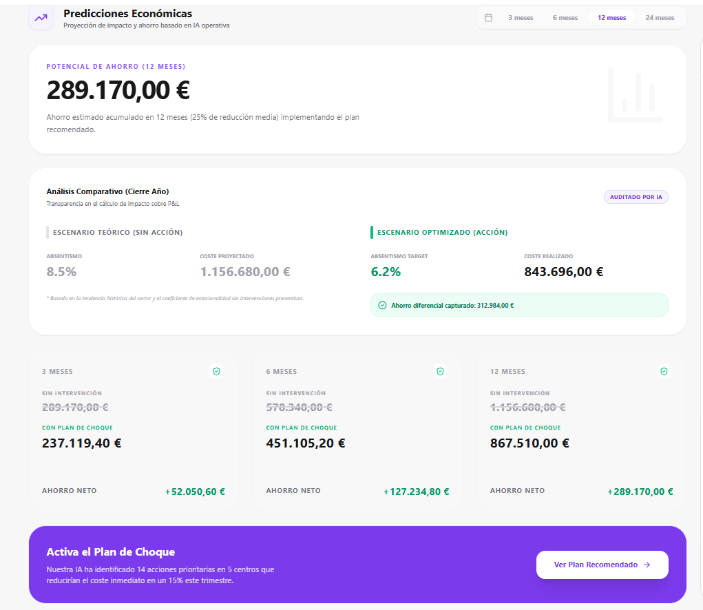 Análisis de Costes de Absentismo